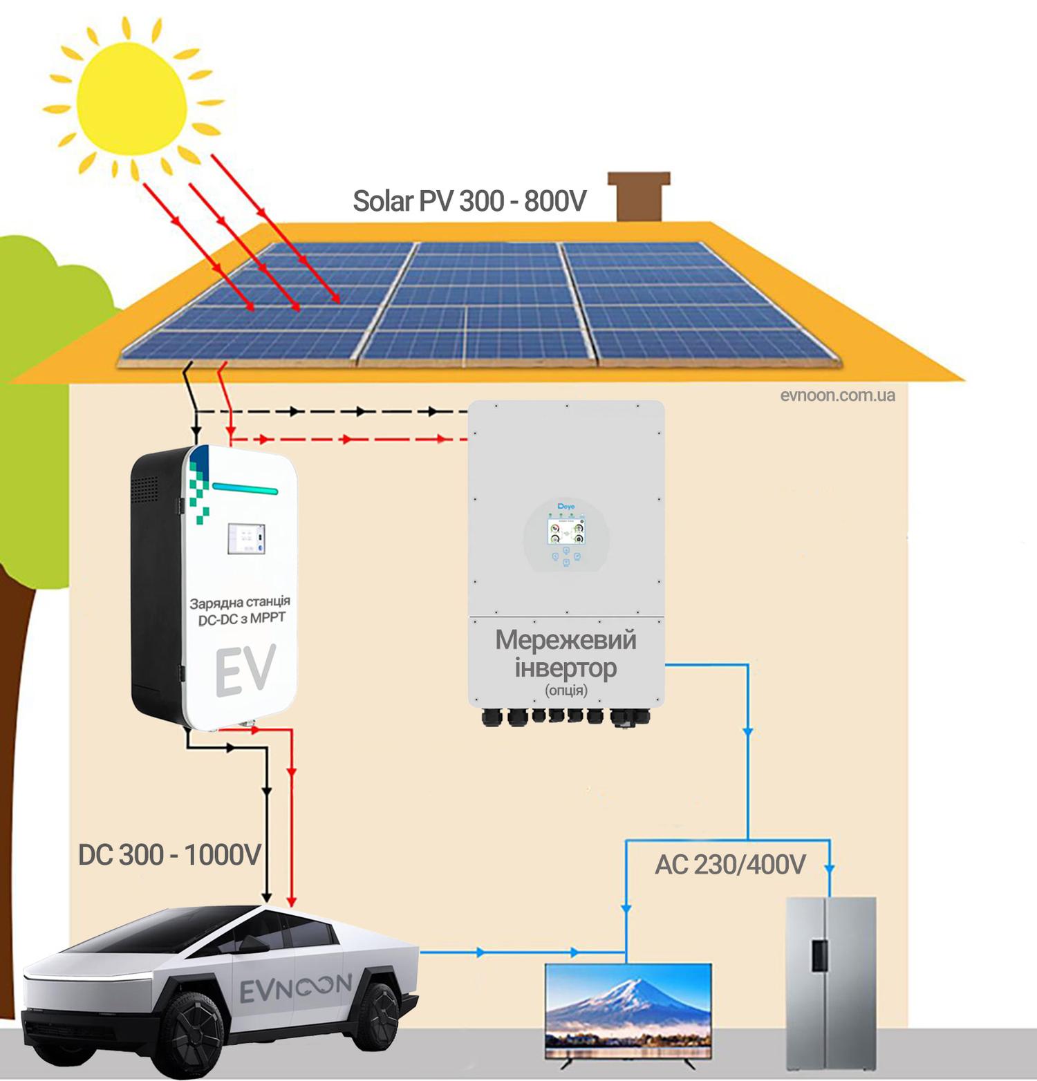 MPPT зарядна станція для електромобілів від сонячних панелей CCS2 GBT DC-DC 20кВт